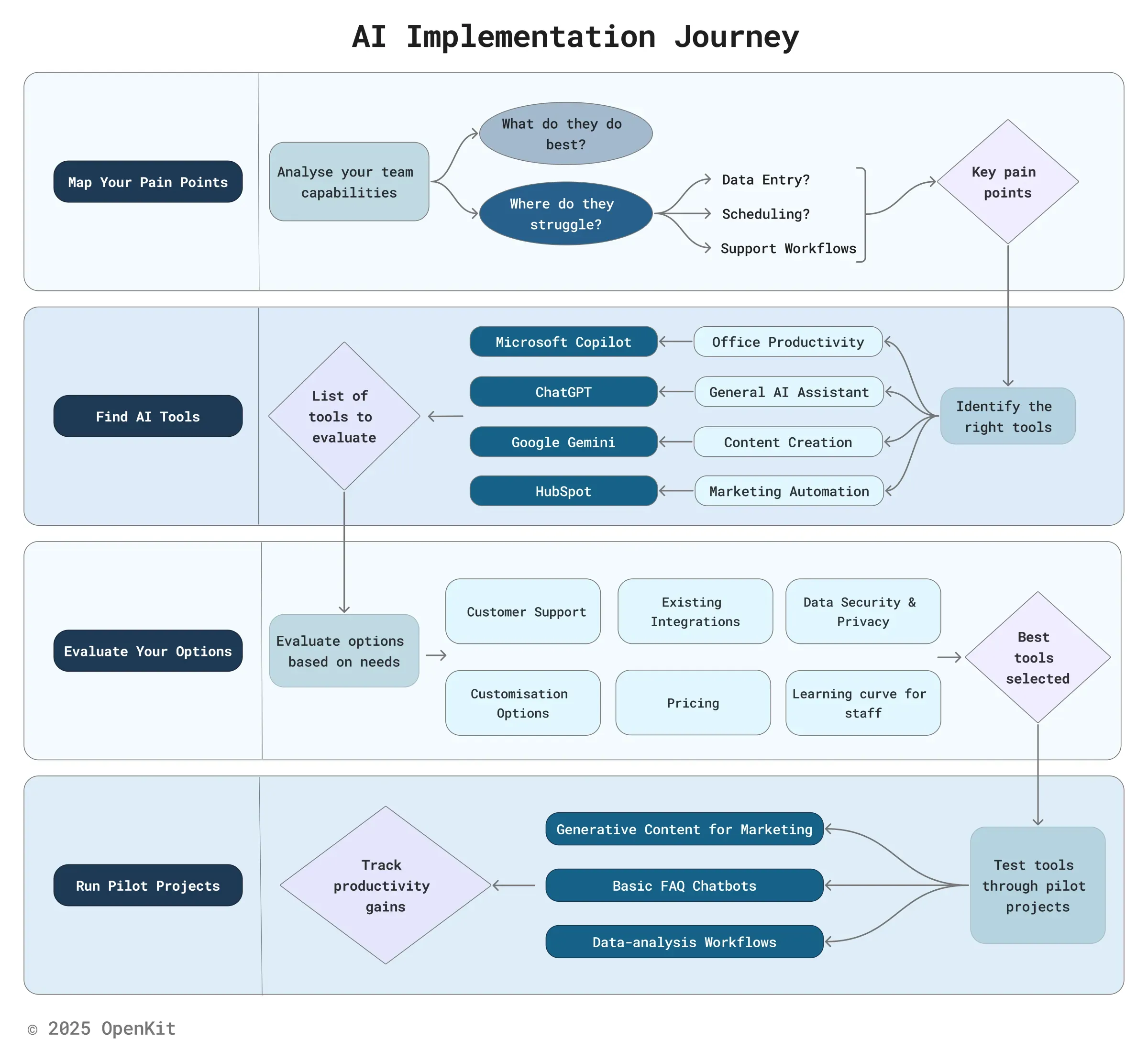 The AI implementation journey: map, evaluate, pilot, scale