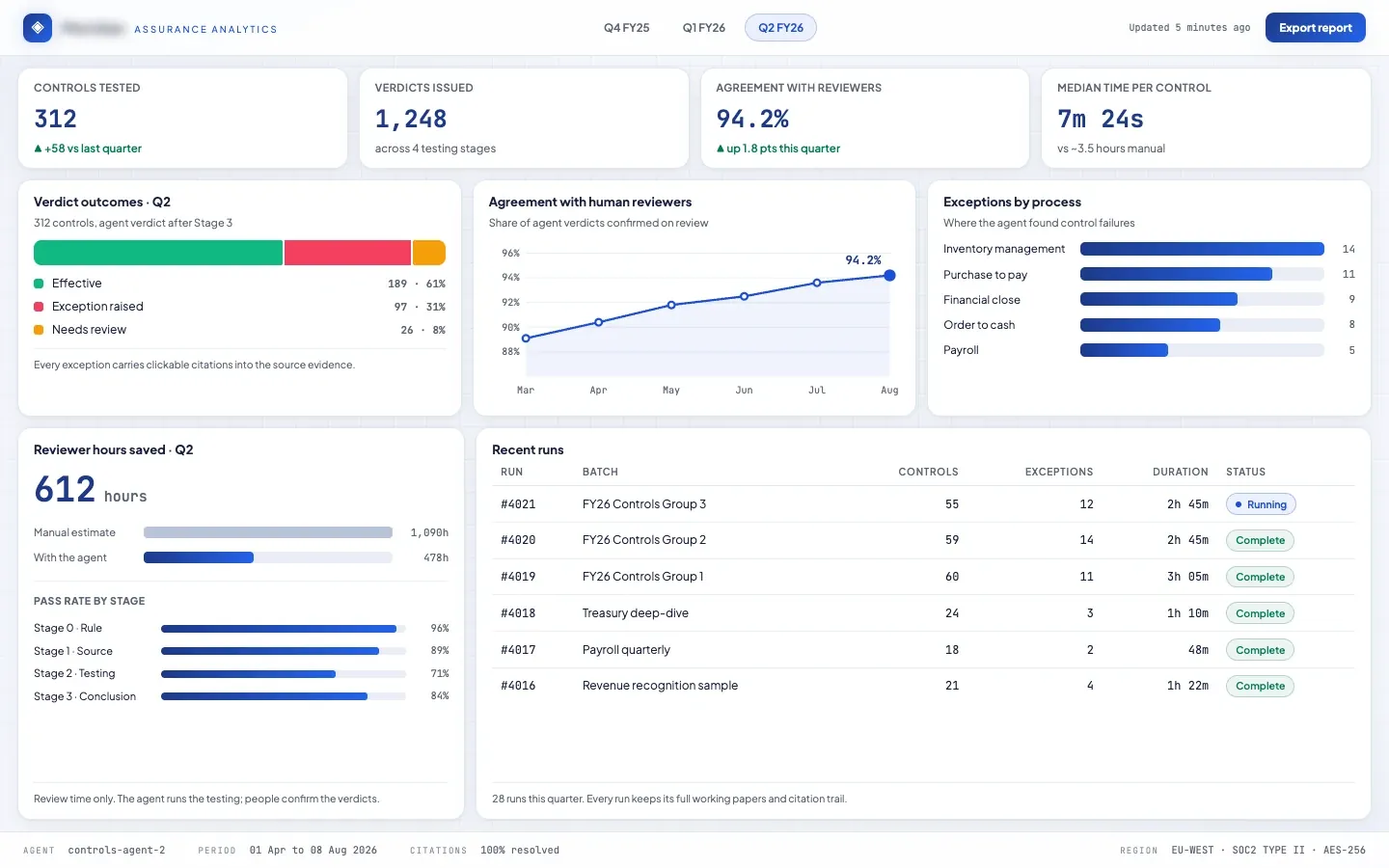 The assurance view: the review hours the agent returns against the manual estimate, and the pass rate at each testing stage