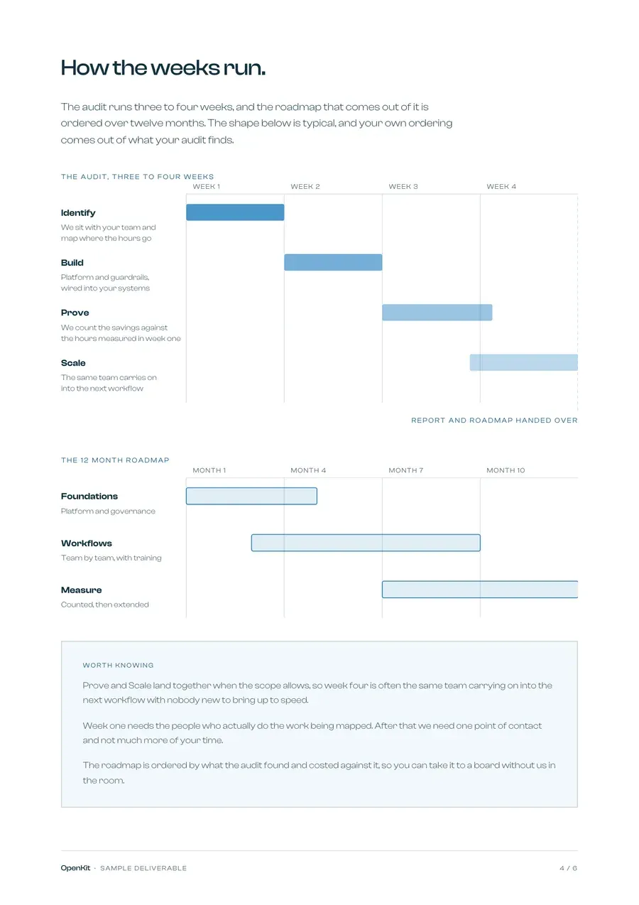 A page from the sample audit pack: a Gantt chart of four audit weeks followed by a twelve month roadmap in three overlapping phases