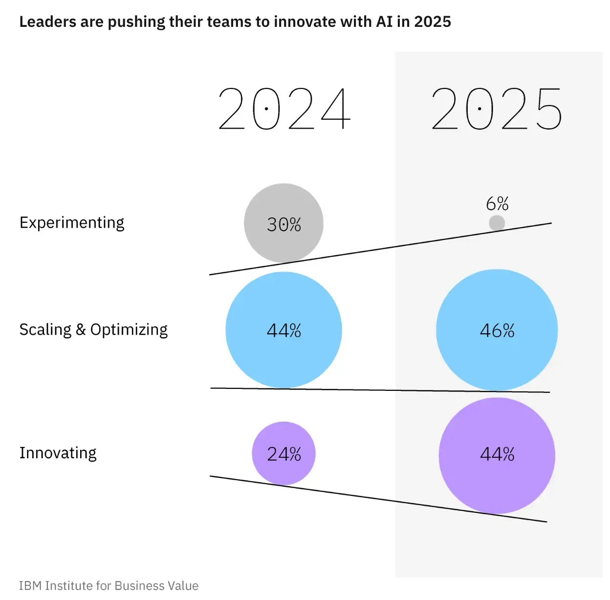 IBM business trends: executive plans for AI deployment