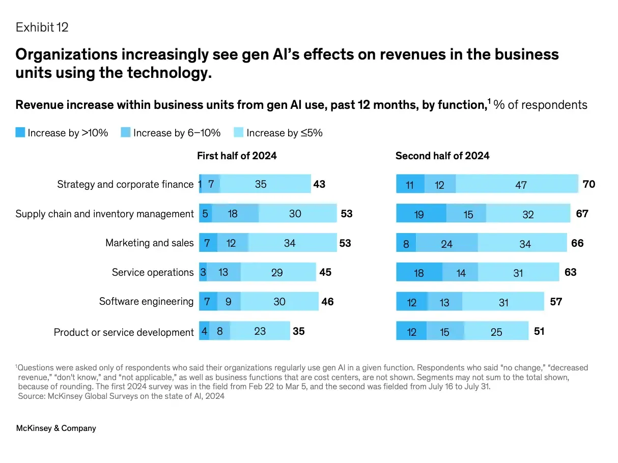 McKinsey 2025 State of AI: reported effects of AI adoption