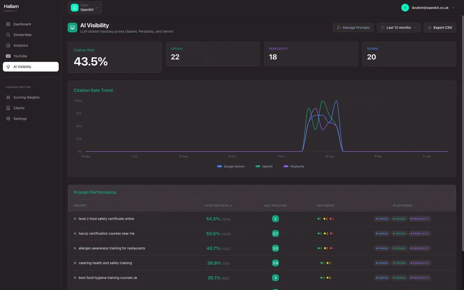 AI visibility view with citation rate, per-platform citation counts, and a trend over time