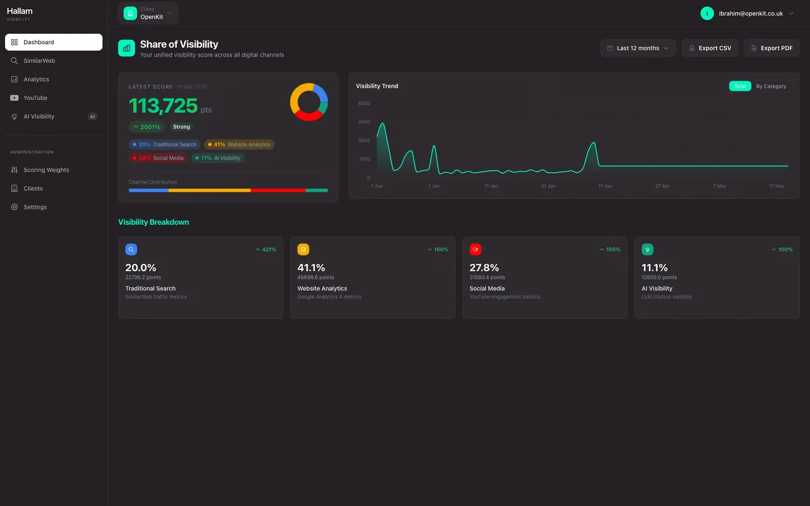 The tenant dashboard: one Share of Visibility headline across traditional search, website analytics, social, and AI citations