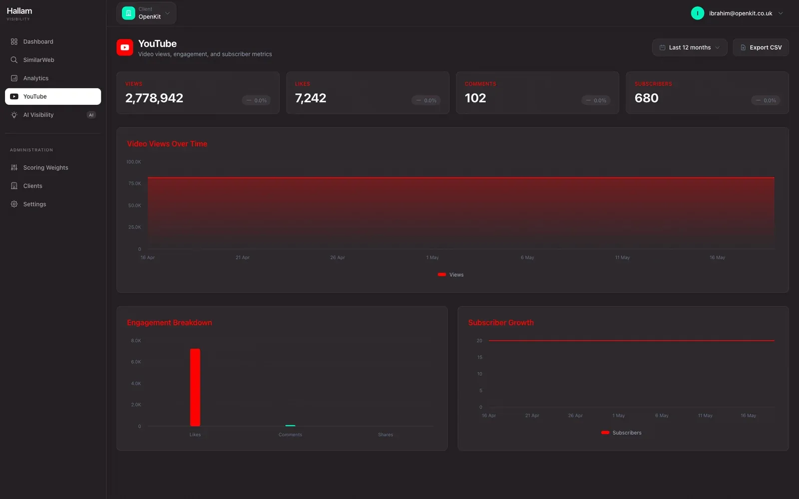 Social connector view showing views, likes, comments, and subscriber growth